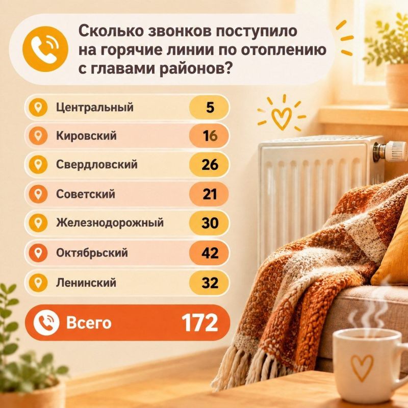 Более 170 звонков поступило на горячие линии по отоплению