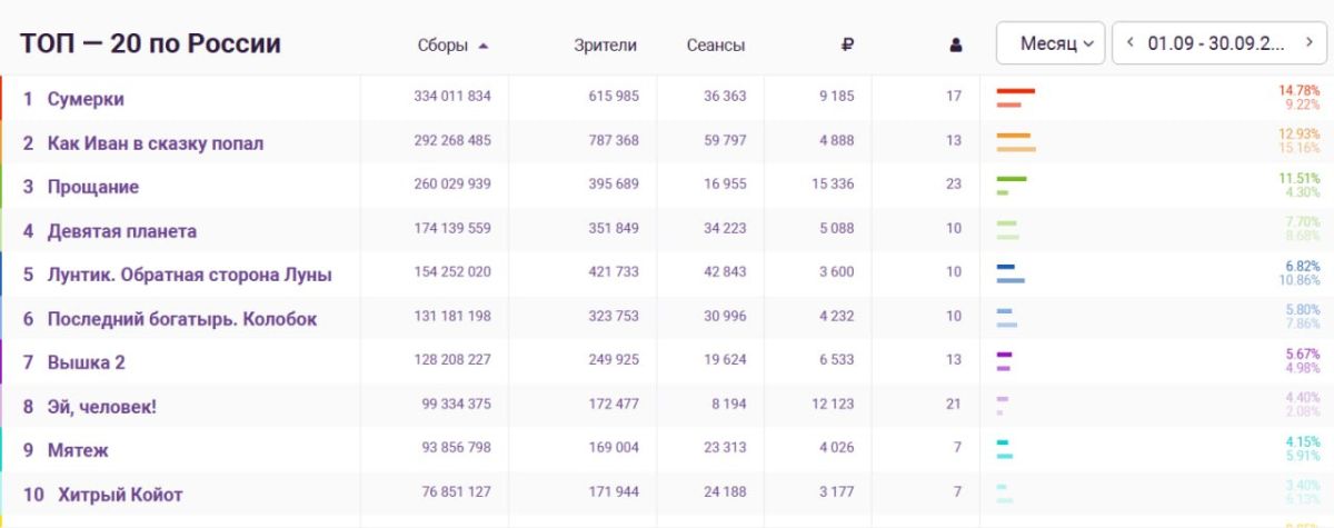 «Сумерки» стали самым кассовым фильмом сентября в России