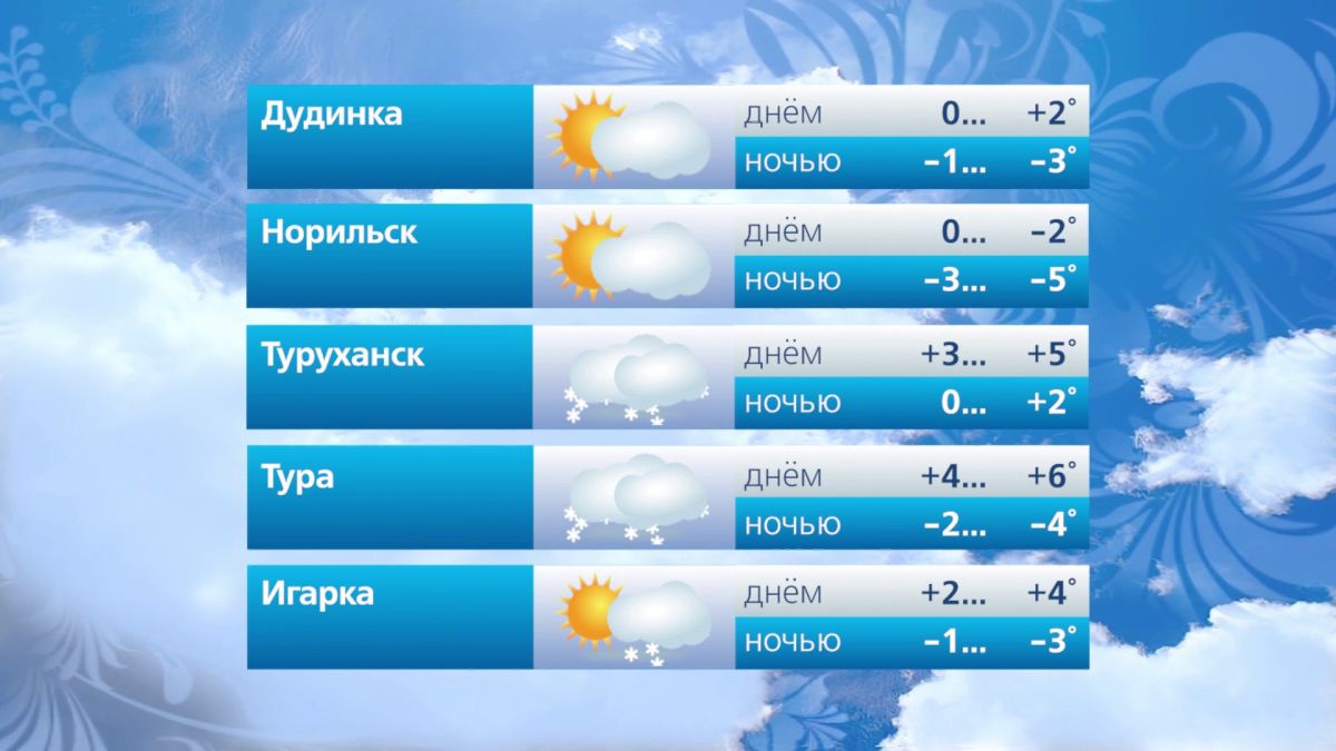 Прогноз погоды на 8 октября Прогноз погоды на 8 октября