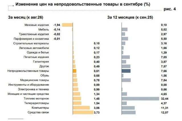 Топливо подорожало почти на треть за год в Красноярском крае
