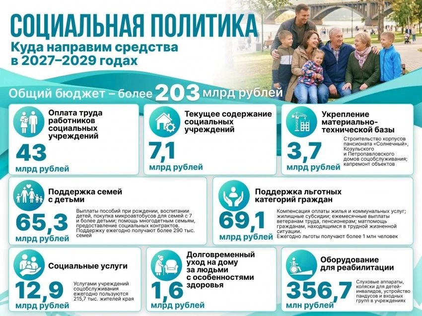 На социальную поддержку жителей края выделят 200 миллиардов рублей