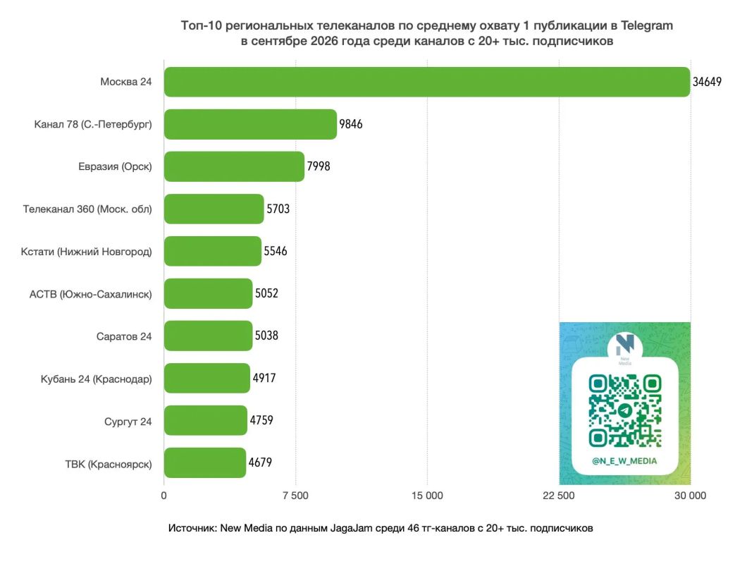 Telegram-канал ТВК снова вошел в топ-4 региональных каналов России по репостам Telegram-канал ТВК снова вошел в топ-4 региональных каналов России по репостам