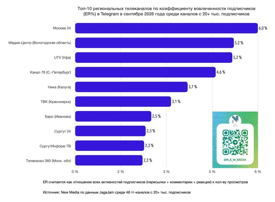 Telegram-канал ТВК снова вошел в топ-4 региональных каналов России по репостам Telegram-канал ТВК снова вошел в топ-4 региональных каналов России по репостам