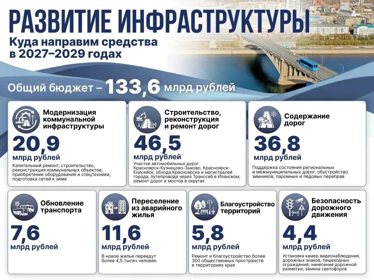 На развитие инфраструктуры в крае выделят 133 миллиарда рублей