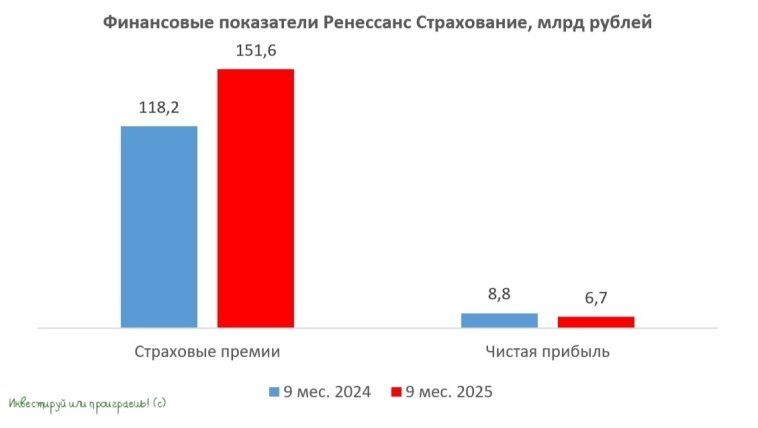 Ренессанс Страхование: впечатляющий рост премий и новые вызовы для прибыли